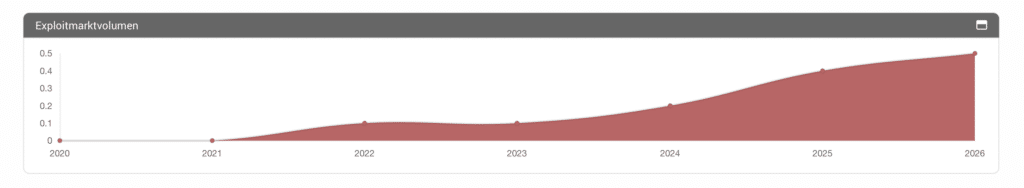 Anzahl der Lücken im Zeitverlauf