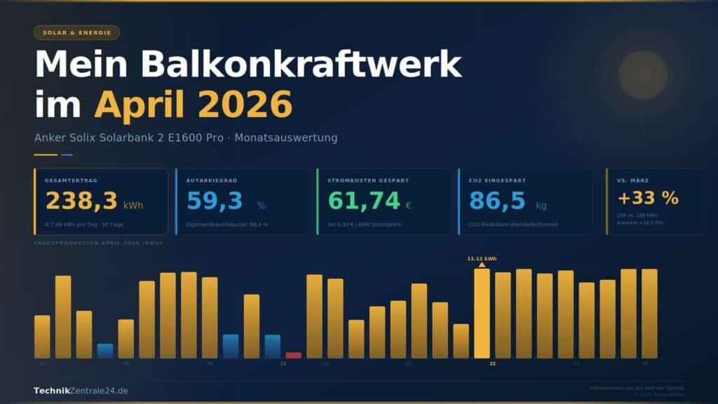 Anker Solix Ertrag April 2026