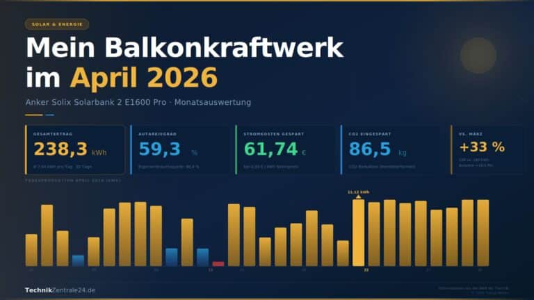 Anker Solix Ertrag April 2026