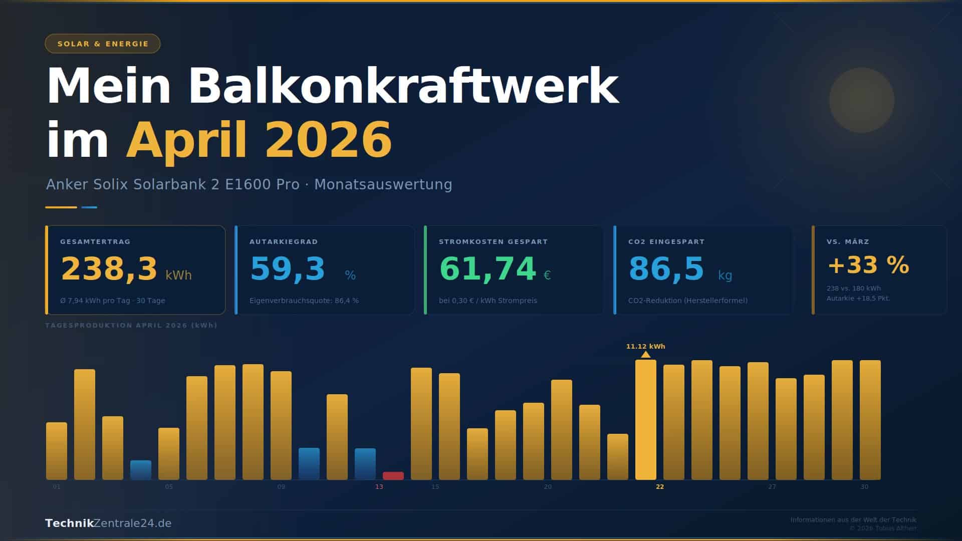 Anker Solix Ertrag April 2026